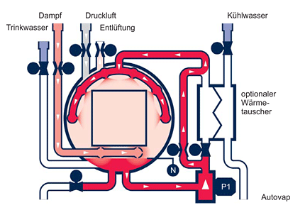 Prozess des Dampf-Wassersprüh-Autoklavs