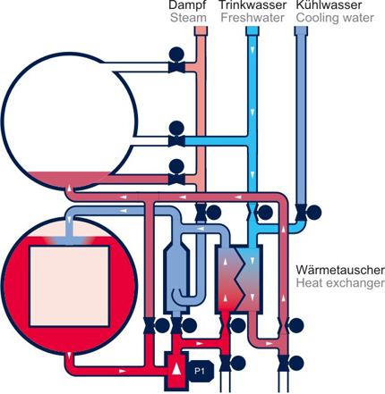 Energieeinsparung - Wasserstände