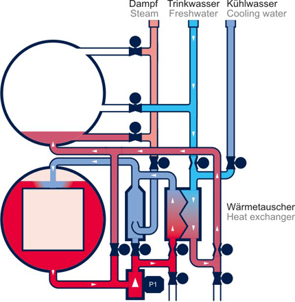 Energy saving / Water levels